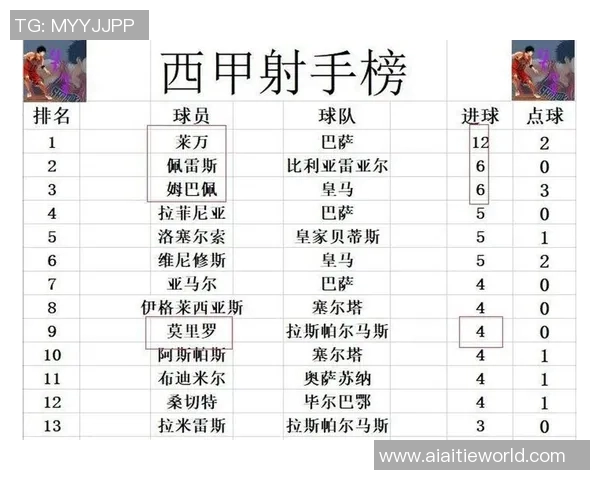 塞维利亚凭借点球胜出，暂时登顶西甲积分榜
